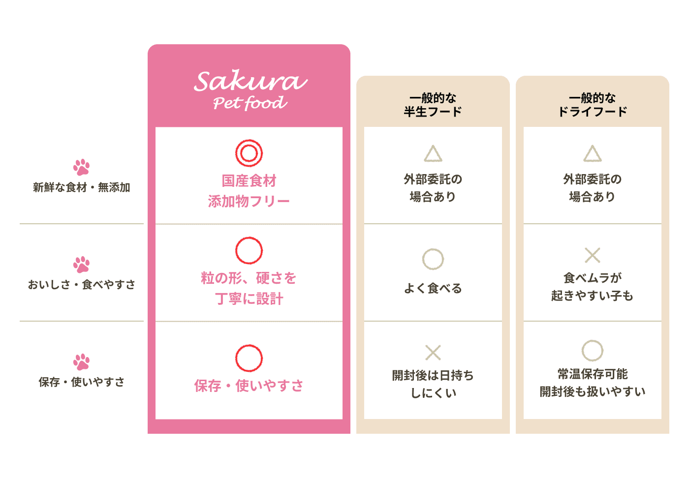 新鮮な食材・無添加/おいしさ・食べやすさ/保存・使いやすさ