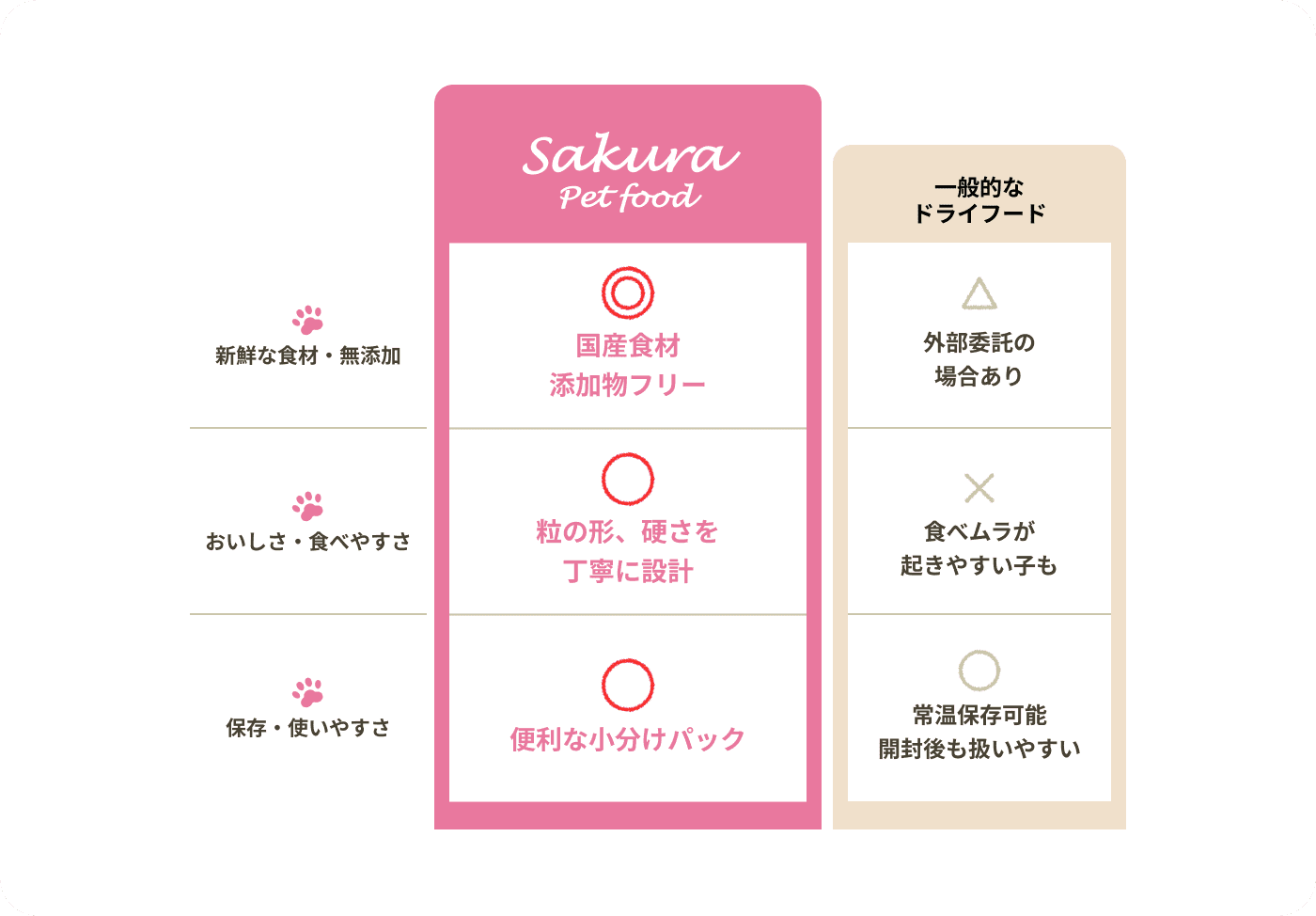 新鮮な食材・無添加/おいしさ・食べやすさ/保存・使いやすさ