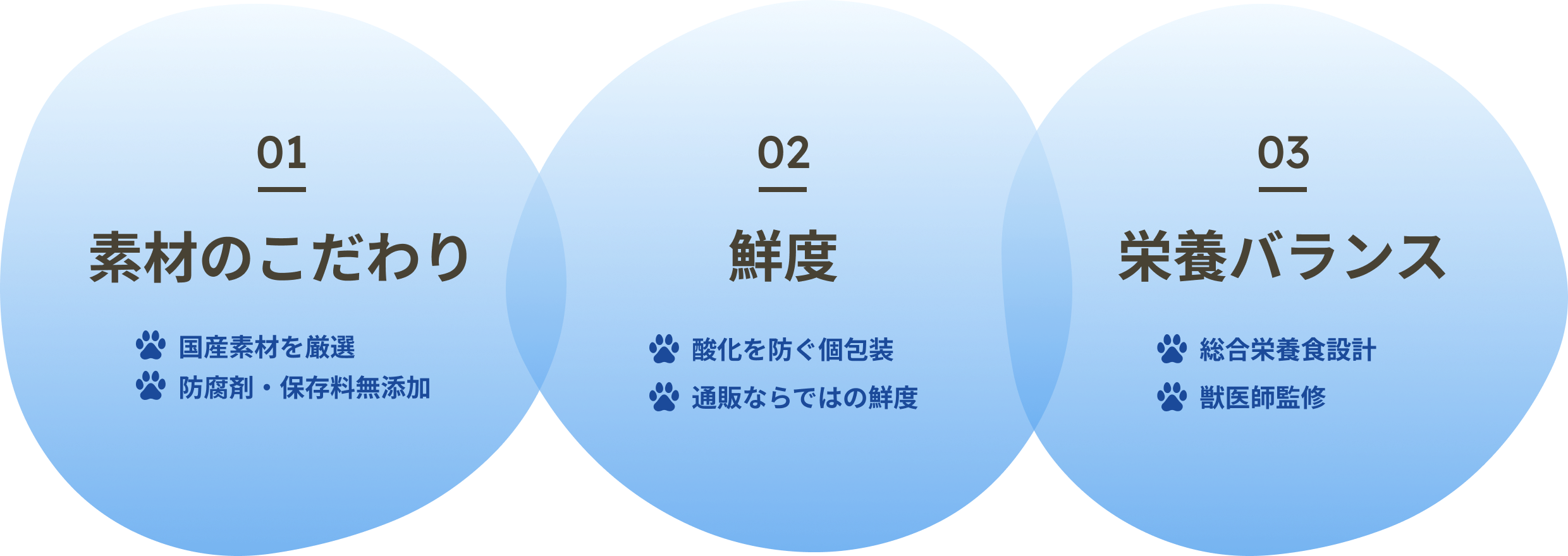 [01 素材のこだわり]・国産素材を厳選・防腐剤・保存料無添加 [02 鮮度]・酸化を防ぐ個包装・通販ならではの鮮度 [03 栄養バランス]・総合栄養食設計・獣医師監修