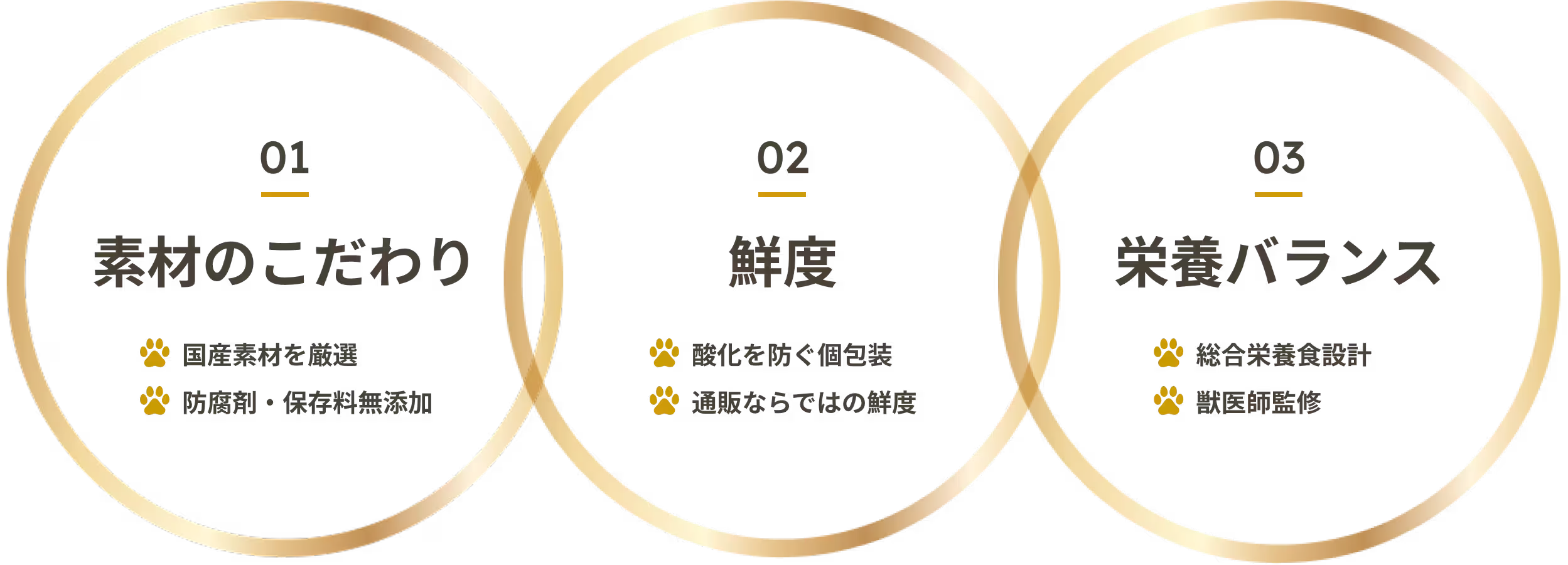 [01 素材のこだわり]・国産素材を厳選・防腐剤・保存料無添加 [02 鮮度]・酸化を防ぐ個包装・通販ならではの鮮度 [03 栄養バランス]・総合栄養食設計・獣医師監修