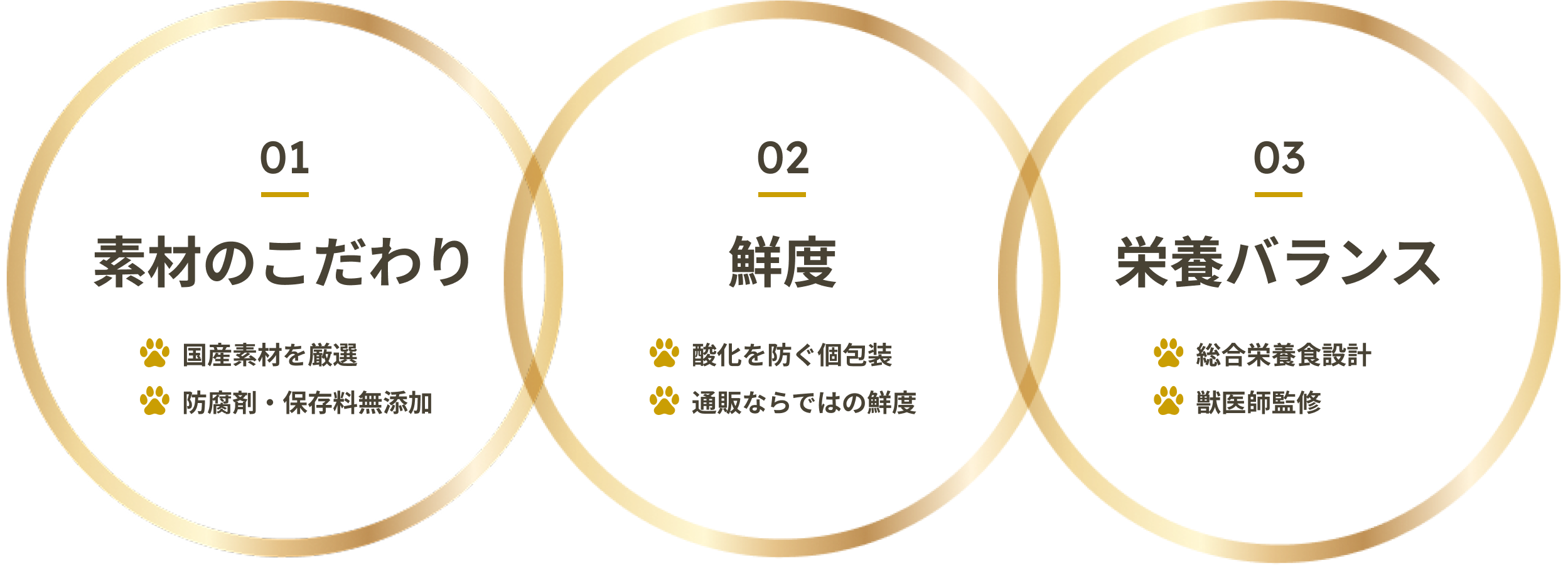 [01 素材のこだわり]・国産素材を厳選・防腐剤・保存料無添加 [02 鮮度]・酸化を防ぐ個包装・通販ならではの鮮度 [03 栄養バランス]・総合栄養食設計・獣医師監修