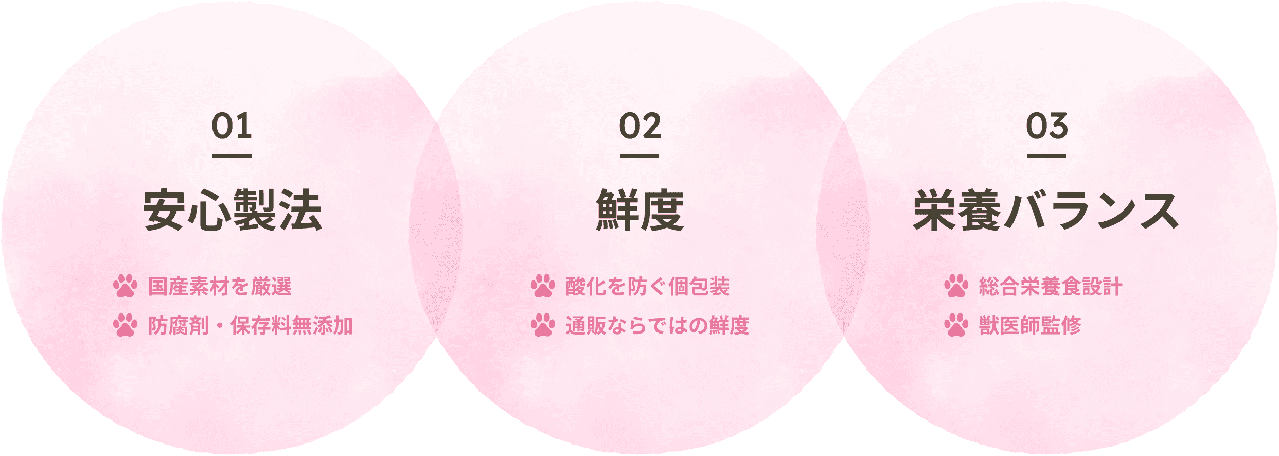 [01 安心製法]・国産素材を厳選・防腐剤・保存料無添加[02 鮮度]・酸化を防ぐ個包装・通販ならではの鮮度[03 栄養バランス]・総合栄養食設計・獣医師監修